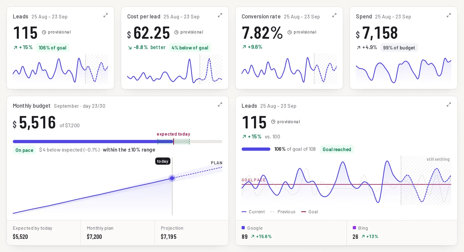 Client dashboard showing leads, cost per lead and spend compared with the previous period, plus budget pacing (demo data)